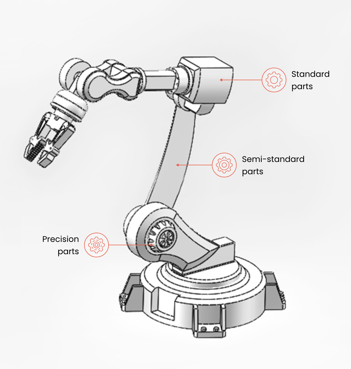 Industrial robot component diagram